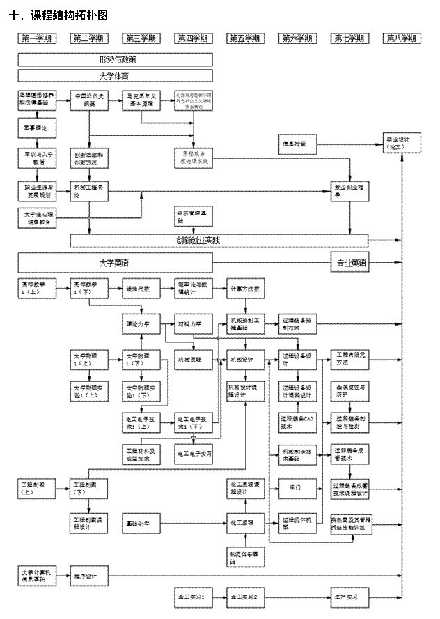 文本框: 十、课程结构拓扑图   